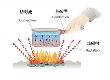 diagram of insulated tubing reducing conduction convection radiation diagram of insulated tubing reducing conduction convection radiation